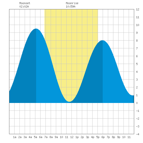 Annisquam tide chart for Thursday, February 6, 2025