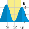 Annisquam tide chart for Thursday, February 6, 2025