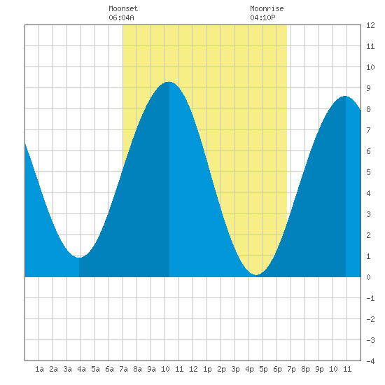 Annisquam tide chart for Tuesday, March 11, 2025