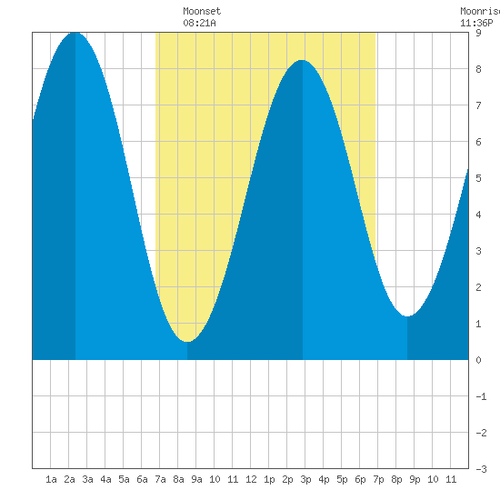 Annisquam tide chart for Tuesday, March 18, 2025