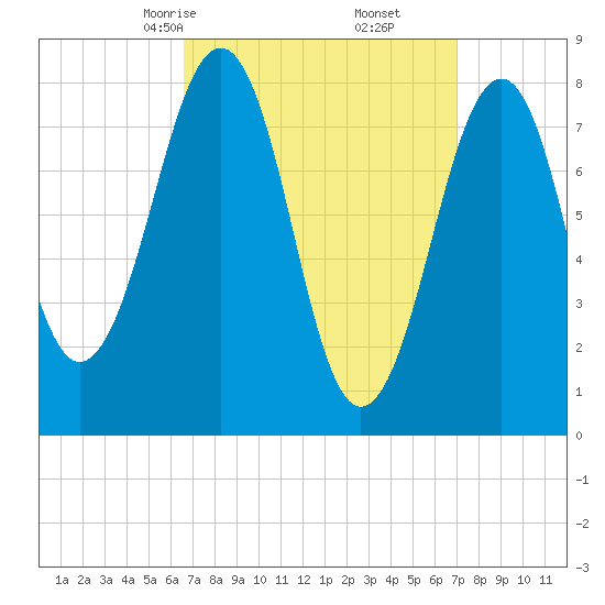 Annisquam tide chart for Tuesday, March 25, 2025