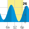 Annisquam tide chart for Wednesday, March 26, 2025