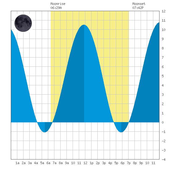Annisquam tide chart for Saturday, March 29, 2025