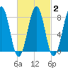 Annisquam tide chart for Sunday, March 2, 2025