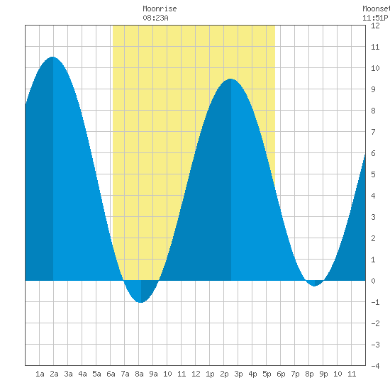 Annisquam tide chart for Tuesday, March 4, 2025