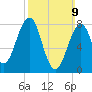Annisquam tide chart for Sunday, March 9, 2025