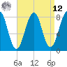 Annisquam tide chart for Saturday, April 12, 2025