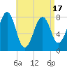 Annisquam tide chart for Thursday, April 17, 2025