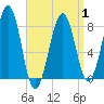 Annisquam tide chart for Tuesday, April 1, 2025