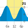 Annisquam tide chart for Monday, April 21, 2025