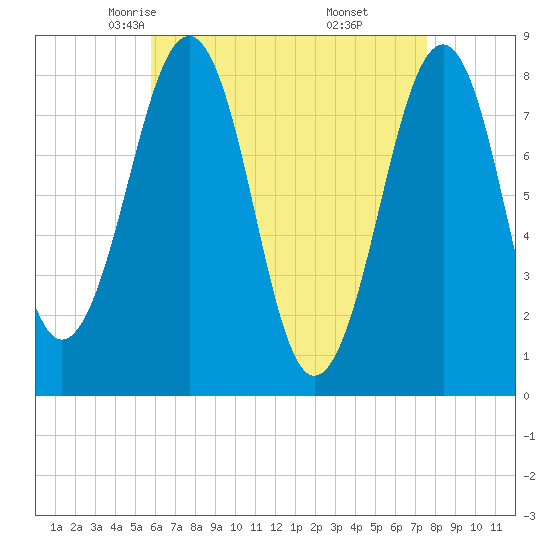 Annisquam tide chart for Wednesday, April 23, 2025