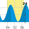 Annisquam tide chart for Thursday, April 24, 2025