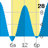 Annisquam tide chart for Monday, April 28, 2025