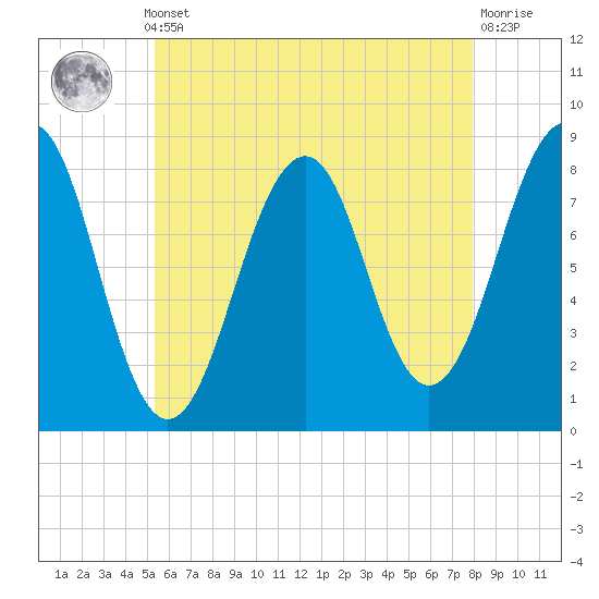 Annisquam tide chart for Monday, May 12, 2025