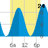 Annisquam tide chart for Saturday, May 24, 2025