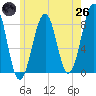 Annisquam tide chart for Monday, May 26, 2025