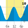 Annisquam tide chart for Tuesday, June 10, 2025
