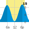Annisquam tide chart for Thursday, June 19, 2025