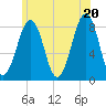 Annisquam tide chart for Friday, June 20, 2025