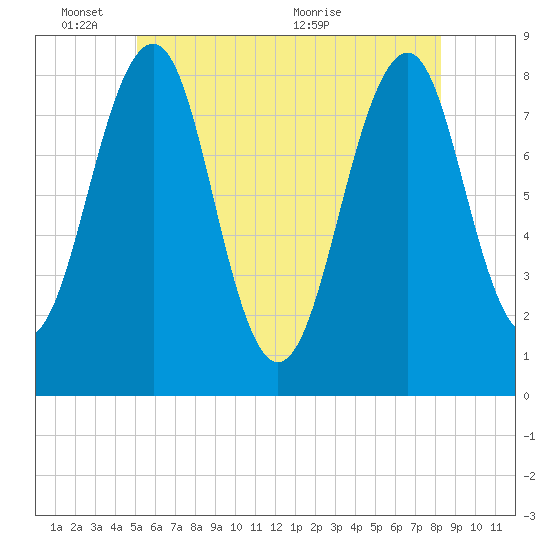 Annisquam tide chart for Tuesday, June 3, 2025