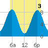 Annisquam tide chart for Tuesday, June 3, 2025