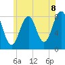Annisquam tide chart for Sunday, June 8, 2025
