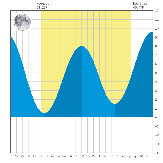 Annisquam tide chart for Thursday, July 10, 2025