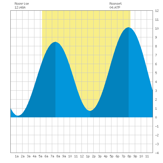 Annisquam tide chart for Sunday, July 20, 2025