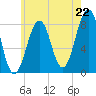 Annisquam tide chart for Tuesday, July 22, 2025