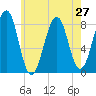 Annisquam tide chart for Sunday, July 27, 2025