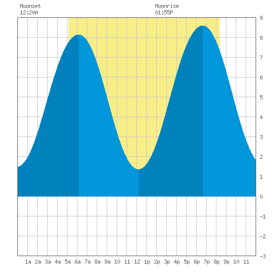 Annisquam tide chart for Thursday, July 3, 2025