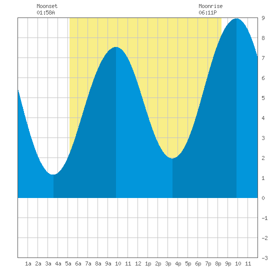 Annisquam tide chart for Monday, July 7, 2025