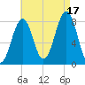 Annisquam tide chart for Sunday, August 17, 2025