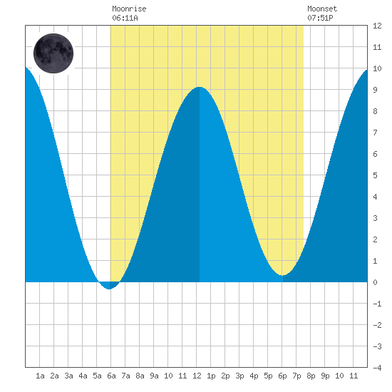 Annisquam tide chart for Saturday, August 23, 2025
