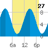 Annisquam tide chart for Wednesday, August 27, 2025