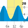 Annisquam tide chart for Thursday, August 28, 2025