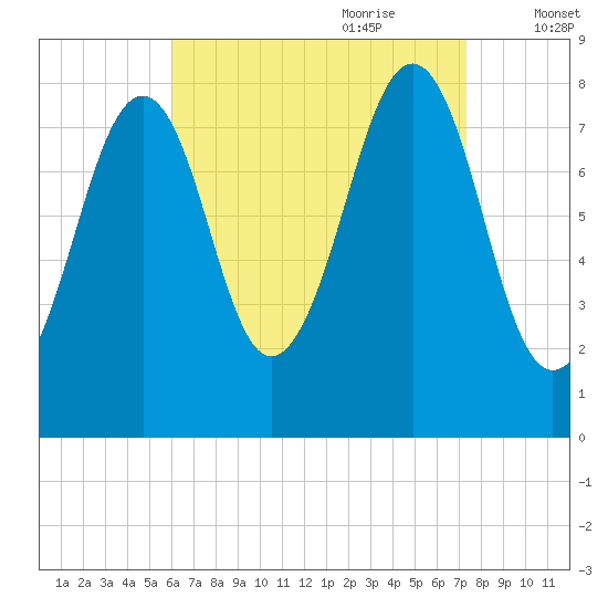 Annisquam tide chart for Saturday, August 30, 2025