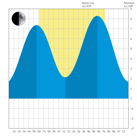 Annisquam tide chart for Sunday, August 31, 2025
