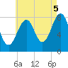 Annisquam tide chart for Tuesday, August 5, 2025