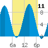Annisquam tide chart for Thursday, September 11, 2025