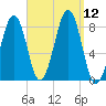 Annisquam tide chart for Friday, September 12, 2025