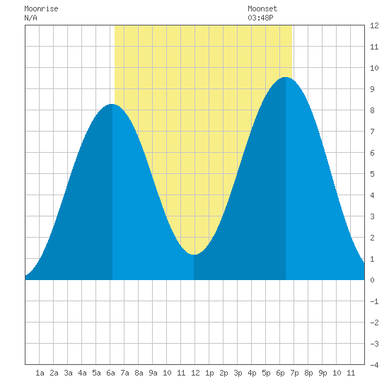 Annisquam tide chart for Monday, September 15, 2025