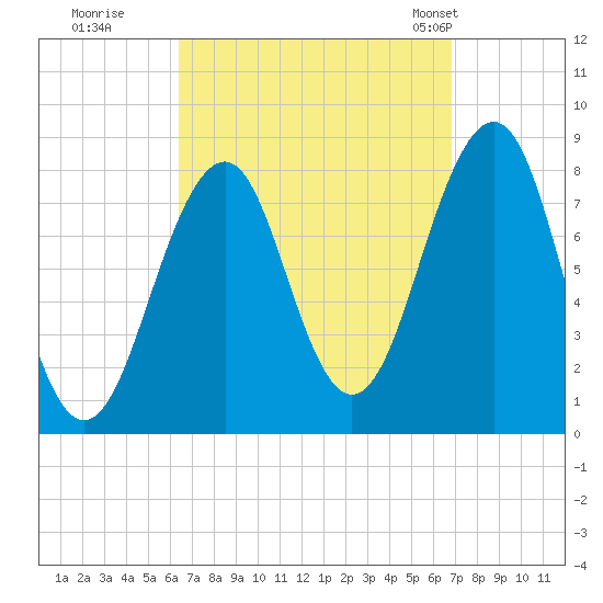 Annisquam tide chart for Wednesday, September 17, 2025