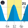 Annisquam tide chart for Sunday, September 21, 2025