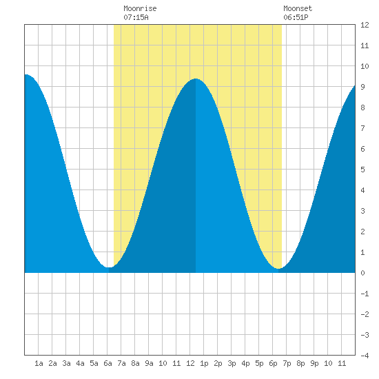Annisquam tide chart for Monday, September 22, 2025