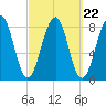 Annisquam tide chart for Monday, September 22, 2025