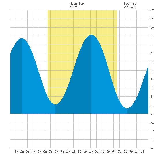 Annisquam tide chart for Thursday, September 25, 2025