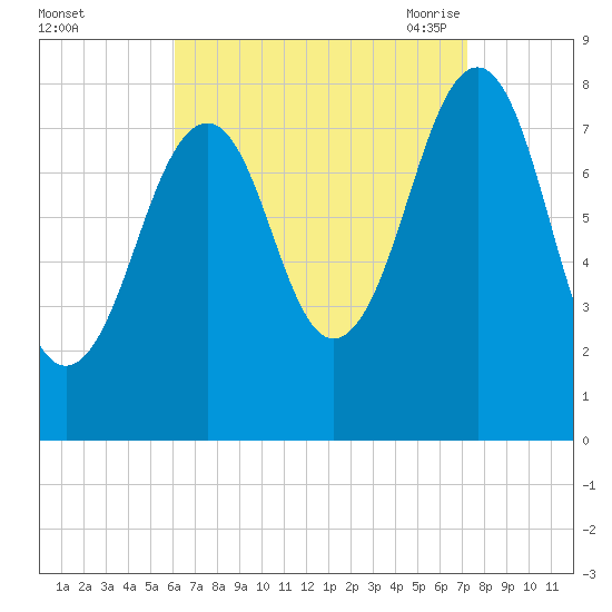Annisquam tide chart for Tuesday, September 2, 2025