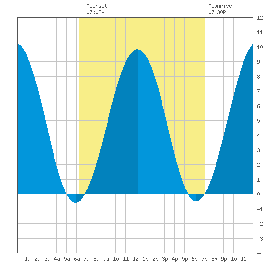Annisquam tide chart for Monday, September 8, 2025