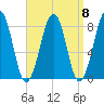 Annisquam tide chart for Monday, September 8, 2025